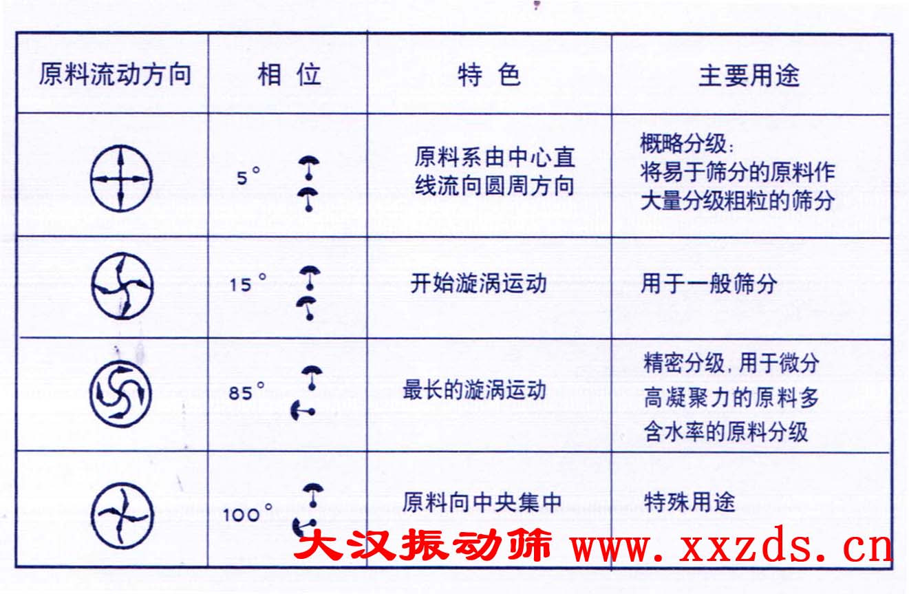 振動篩角度調整圖