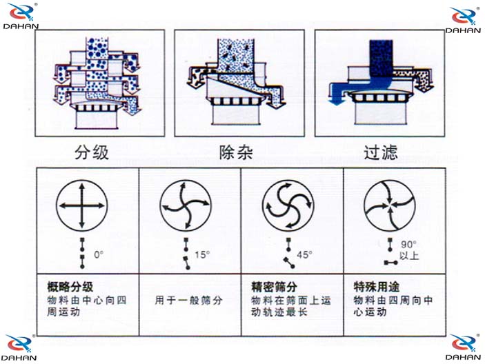 人造黑鉛振動(dòng)篩電機(jī)調(diào)整方法