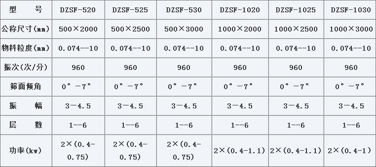 520型直線振動篩技術參數