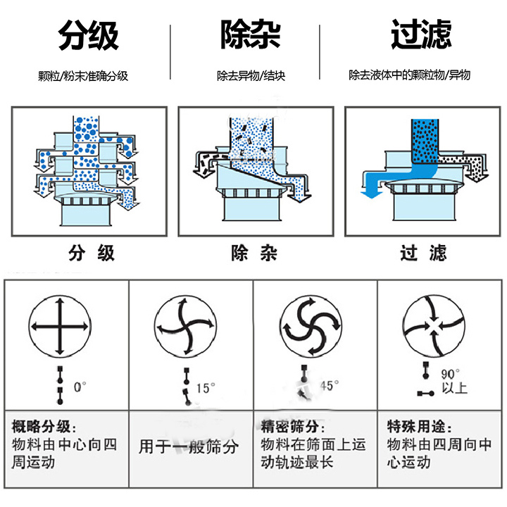 塑料振動篩選機(jī)的用途和功能