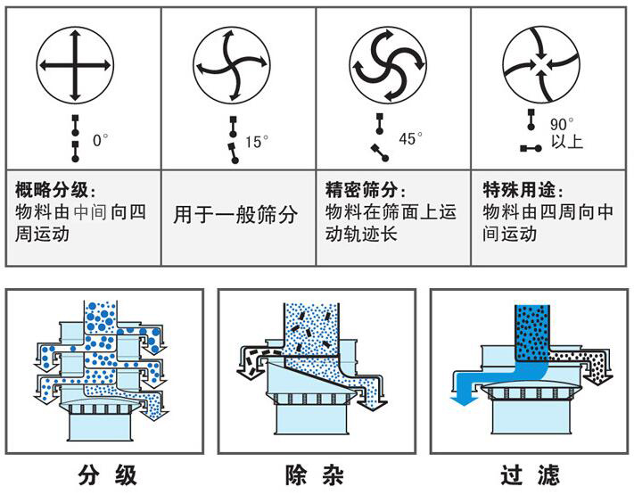 超聲波旋振篩角度調整圖