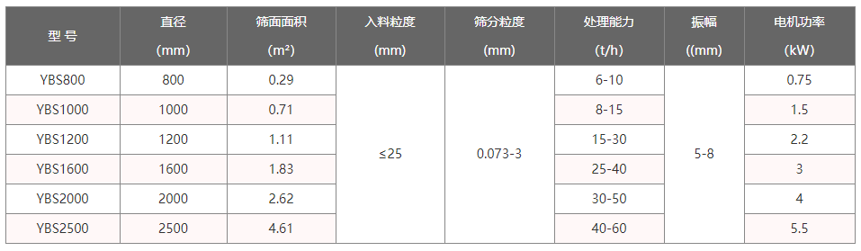 搖擺篩分機技術參數