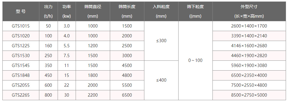 無軸滾筒篩技術參數(shù)