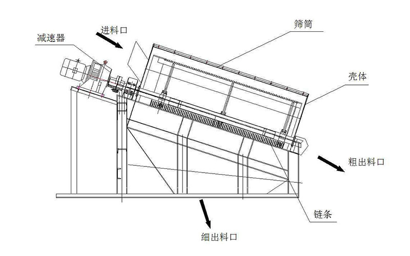 滾筒式篩分機(jī)工作結(jié)構(gòu)圖