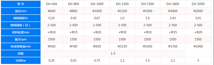雙層振動篩參數(shù)表
