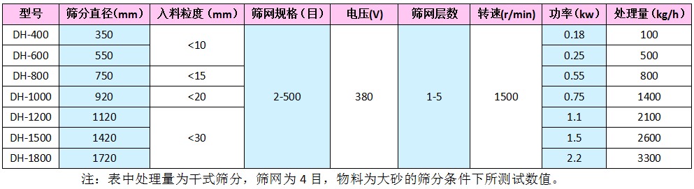 旋振篩技術參數表