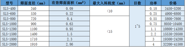 塑料振動篩價(jià)格表